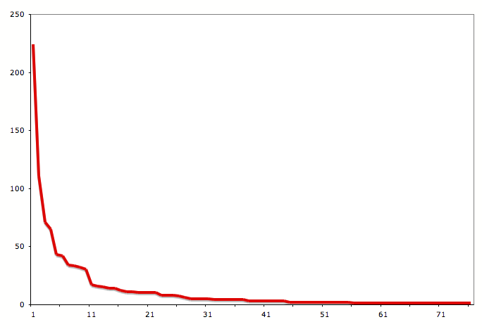 distribution chart