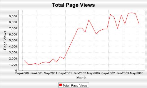 total page views