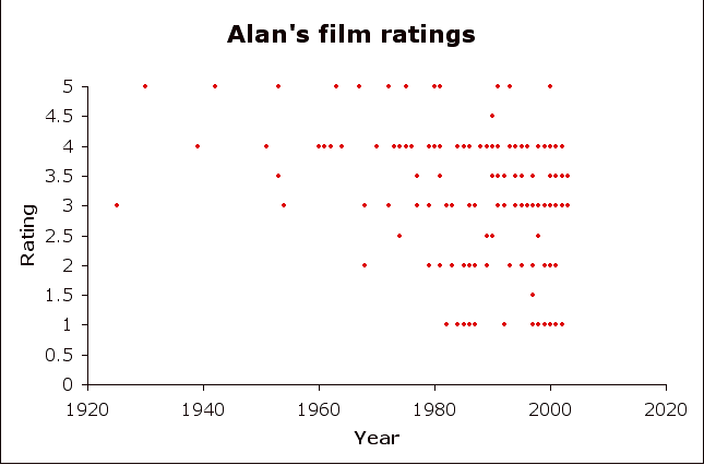 alan's movie ratings